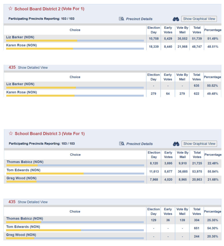 Sarasota County Election Results August 20 including 435